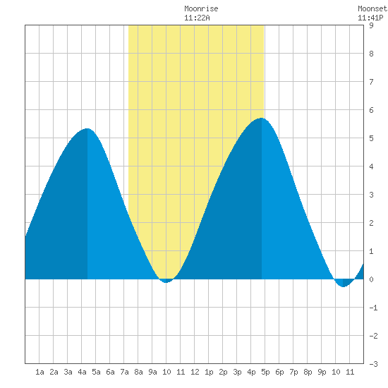 Tide Chart for 2022/01/8