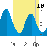 Tide chart for Fairton, Cohansey River, New Jersey on 2023/04/10