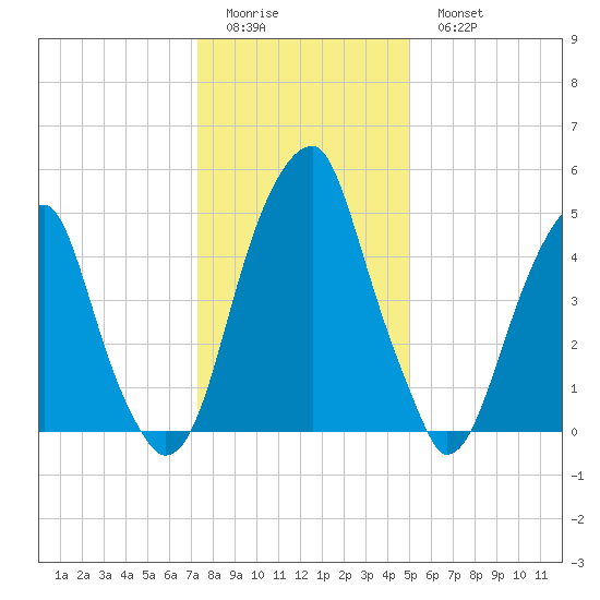 Tide Chart for 2024/01/12