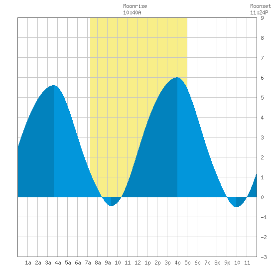 Tide Chart for 2024/01/16