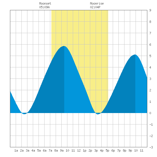 Tide Chart for 2024/01/22