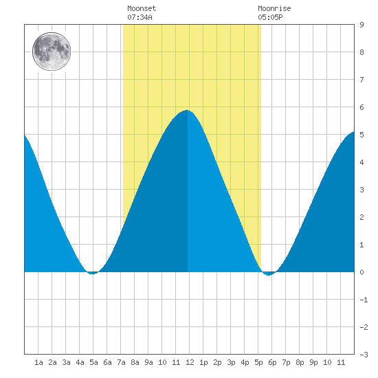 Tide Chart for 2024/01/25