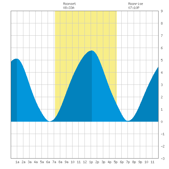 Tide Chart for 2024/01/27