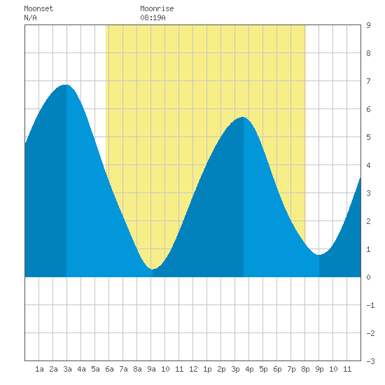 Tide chart for Fairton, Cohansey River on 2024/05/11