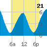 Tide chart for Fairton, Cohansey River, New Jersey on 2024/05/21