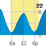 Tide chart for Fairton, Cohansey River, New Jersey on 2024/05/22