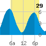 Tide chart for Fairton, Cohansey River, New Jersey on 2024/05/29