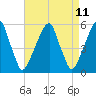 Tide chart for Fairton, Cohansey River, New Jersey on 2025/04/11