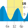 Tide chart for Fairton, Cohansey River, New Jersey on 2025/04/16