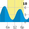 Tide chart for Fairton, Cohansey River, New Jersey on 2025/04/18