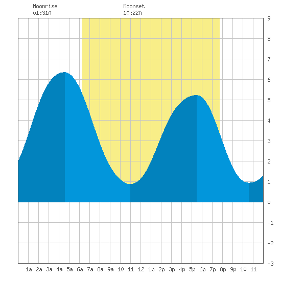 Tide chart for Fairton, Cohansey River on 2025/04/19