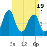 Tide chart for Fairton, Cohansey River, New Jersey on 2025/04/19