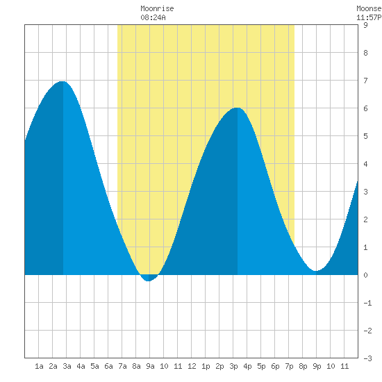 Tide chart for Fairton, Cohansey River on 2025/04/01