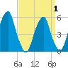 Tide chart for Fairton, Cohansey River, New Jersey on 2025/04/1