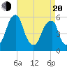 Tide chart for Fairton, Cohansey River, New Jersey on 2025/04/20