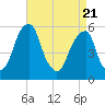 Tide chart for Fairton, Cohansey River, New Jersey on 2025/04/21