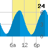 Tide chart for Fairton, Cohansey River, New Jersey on 2025/04/24