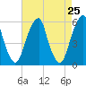 Tide chart for Fairton, Cohansey River, New Jersey on 2025/04/25