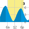Tide chart for Fairton, Cohansey River, New Jersey on 2025/04/3