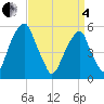 Tide chart for Fairton, Cohansey River, New Jersey on 2025/04/4