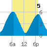 Tide chart for Fairton, Cohansey River, New Jersey on 2025/04/5