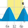 Tide chart for Fairton, Cohansey River, New Jersey on 2025/04/6
