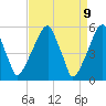 Tide chart for Fairton, Cohansey River, New Jersey on 2025/04/9