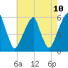 Tide chart for Fairton, Cohansey River, New Jersey on 2025/05/10
