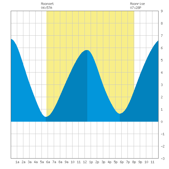 Tide chart for Fairton, Cohansey River on 2025/05/11