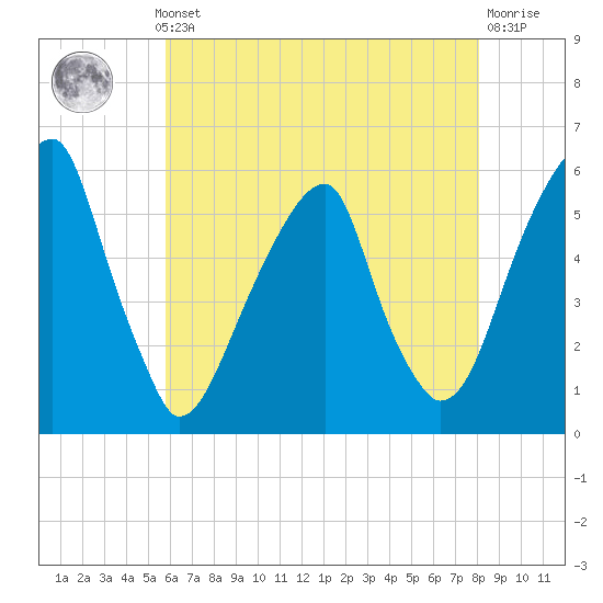 Tide chart for Fairton, Cohansey River on 2025/05/12