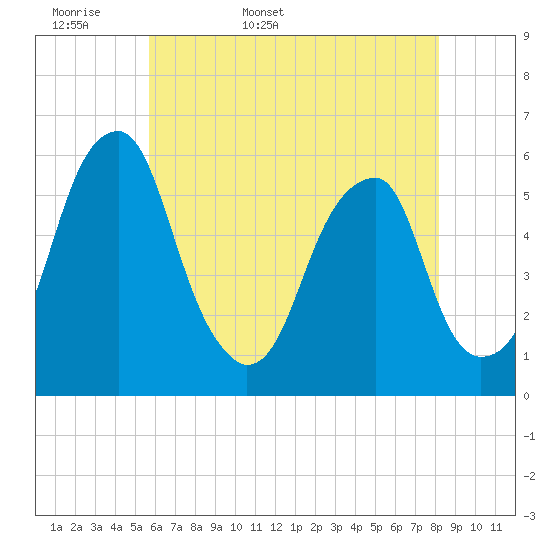 Tide chart for Fairton, Cohansey River on 2025/05/18