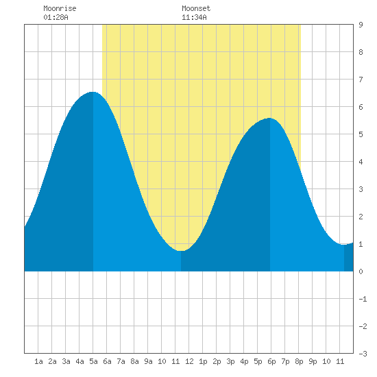 Tide chart for Fairton, Cohansey River on 2025/05/19