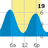 Tide chart for Fairton, Cohansey River, New Jersey on 2025/05/19