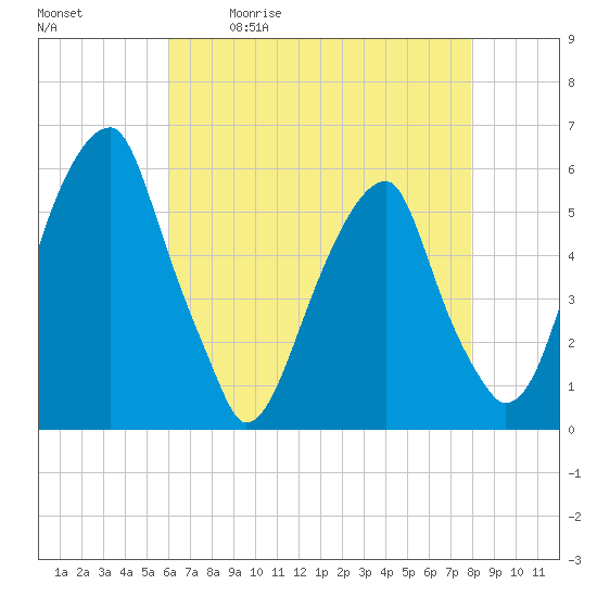 Tide chart for Fairton, Cohansey River on 2025/05/01