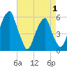 Tide chart for Fairton, Cohansey River, New Jersey on 2025/05/1