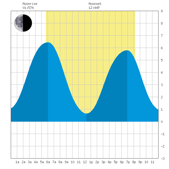 Tide chart for Fairton, Cohansey River on 2025/05/20