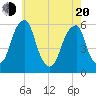 Tide chart for Fairton, Cohansey River, New Jersey on 2025/05/20