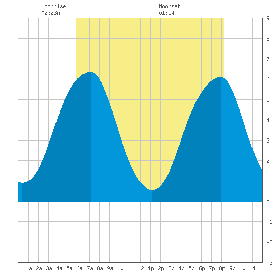 Tide chart for Fairton, Cohansey River on 2025/05/21