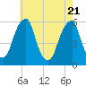 Tide chart for Fairton, Cohansey River, New Jersey on 2025/05/21