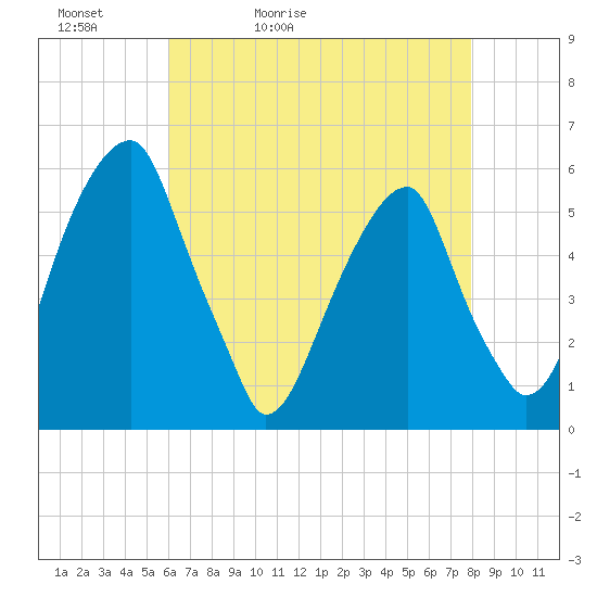Tide chart for Fairton, Cohansey River on 2025/05/02
