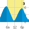 Tide chart for Fairton, Cohansey River, New Jersey on 2025/05/3