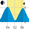 Tide chart for Fairton, Cohansey River, New Jersey on 2025/05/4