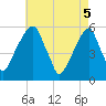 Tide chart for Fairton, Cohansey River, New Jersey on 2025/05/5