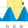Tide chart for Fairton, Cohansey River, New Jersey on 2025/05/6