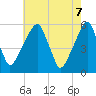 Tide chart for Fairton, Cohansey River, New Jersey on 2025/05/7
