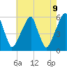 Tide chart for Fairton, Cohansey River, New Jersey on 2025/05/9
