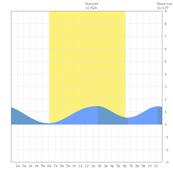 Tide Chart for 2021/09/28