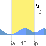 Tide chart for Marianas, Tinian Island, Pacific Islands on 2023/10/5