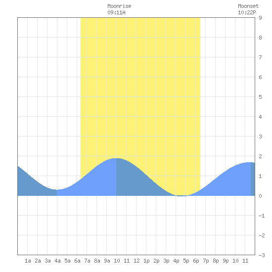 Tide chart for Tinian Island on 2024/03/14