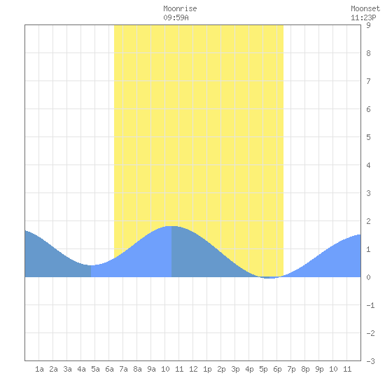 Tide chart for Tinian Island on 2024/03/15
